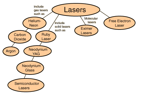 Laser and its on sale types